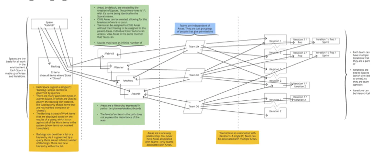 ALM workflow